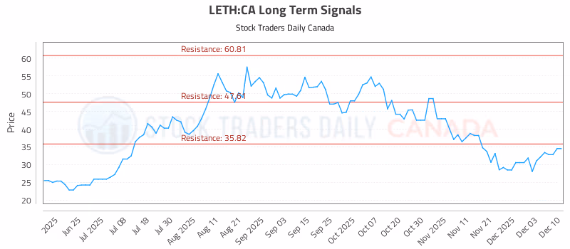 Stock Chart for LETH:CA