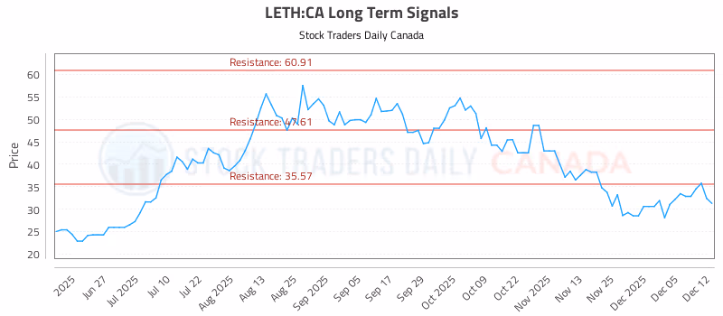 Stock Chart for LETH:CA