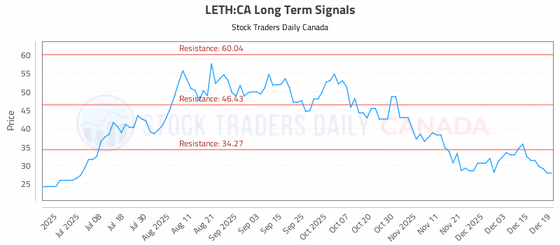 Stock Chart for LETH:CA