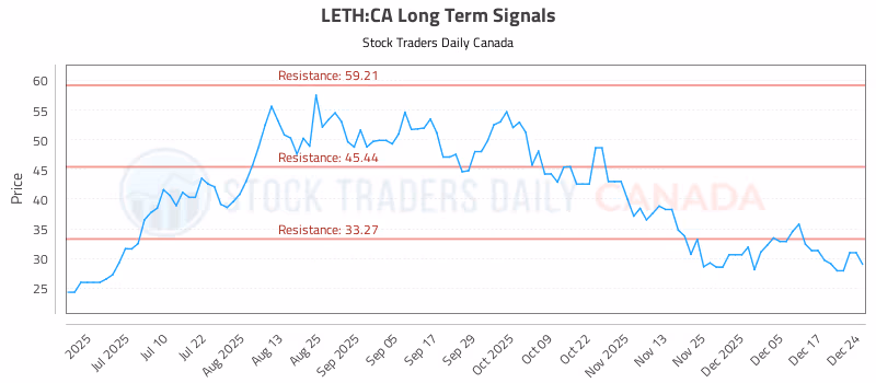 Stock Chart for LETH:CA