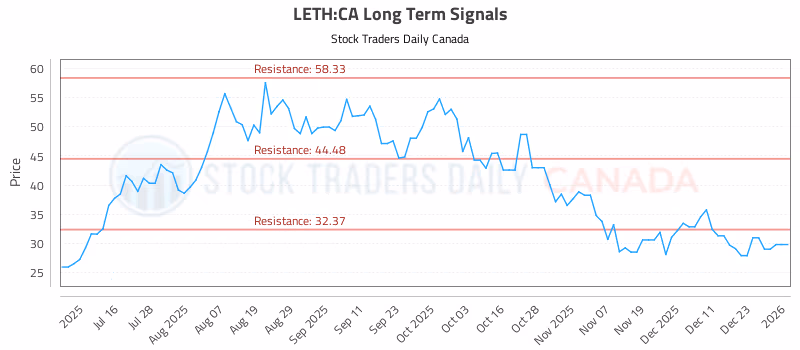 Stock Chart for LETH:CA