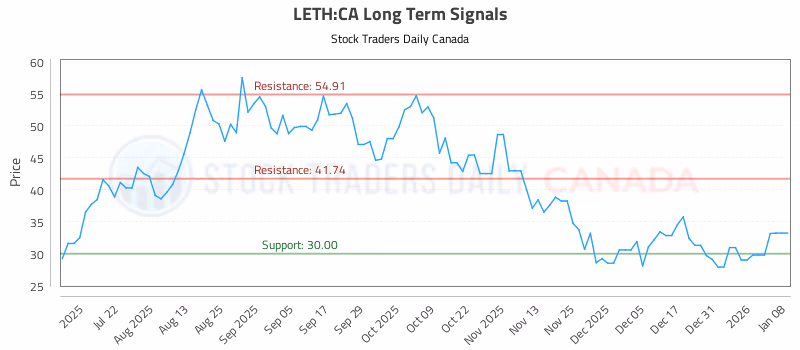 Stock Chart for LETH:CA