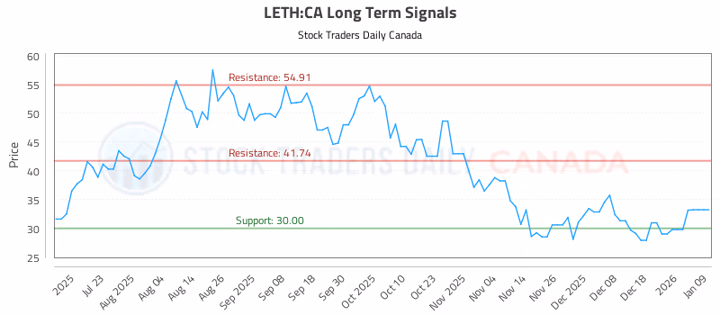 Stock Chart for LETH:CA