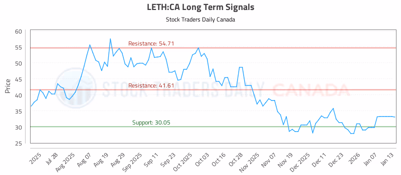 Stock Chart for LETH:CA