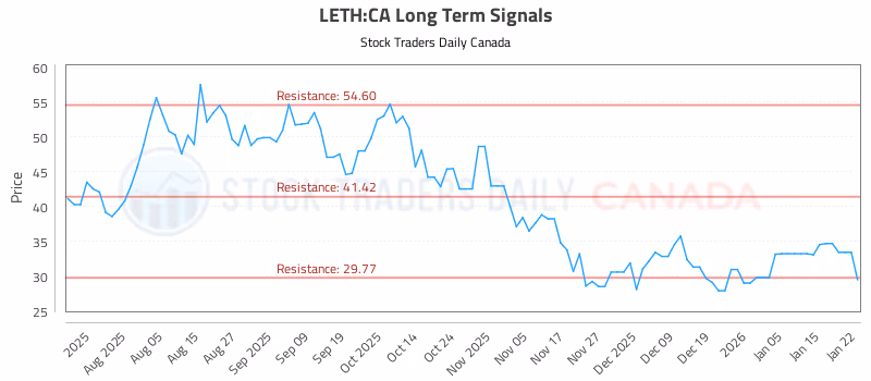 Stock Chart for LETH:CA