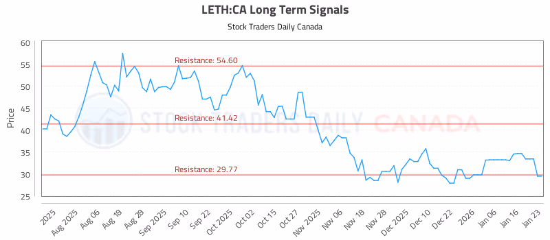 Stock Chart for LETH:CA