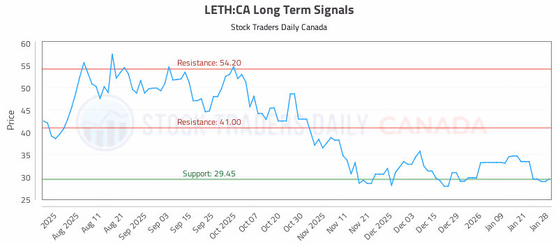 Stock Chart for LETH:CA