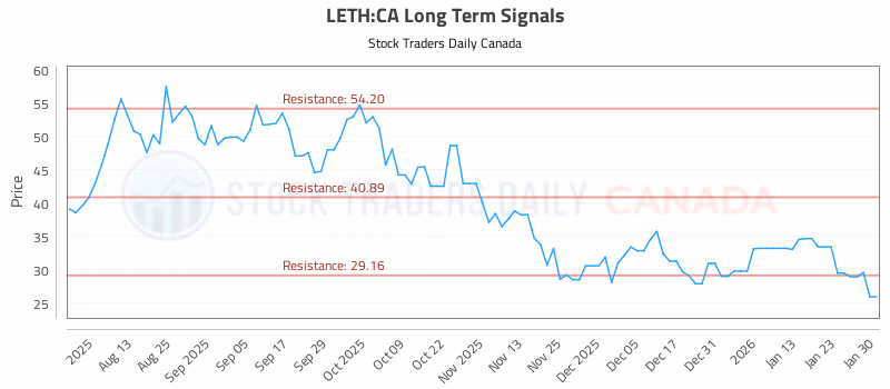 Stock Chart for LETH:CA