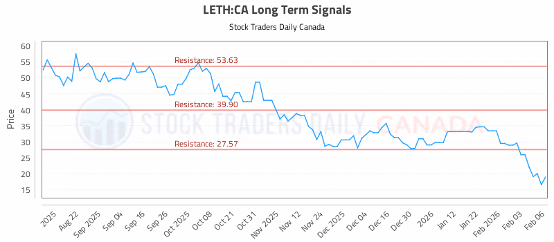 Stock Chart for LETH:CA