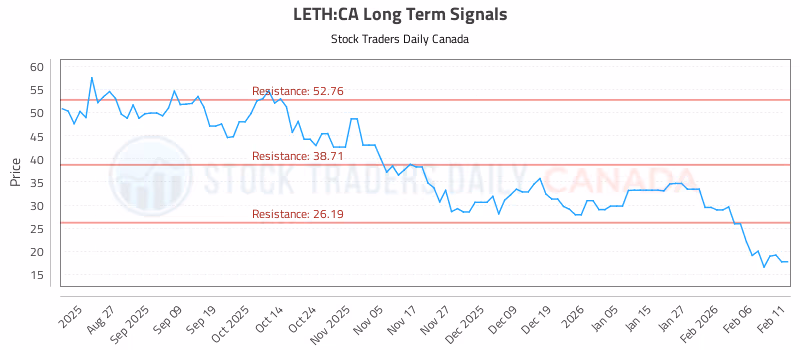 Stock Chart for LETH:CA