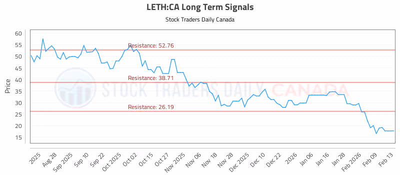 Stock Chart for LETH:CA