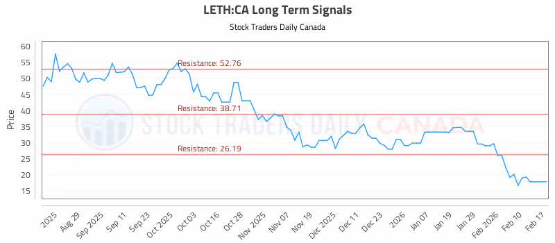 Stock Chart for LETH:CA
