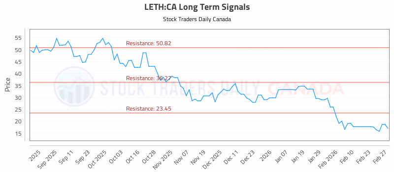 Stock Chart for LETH:CA