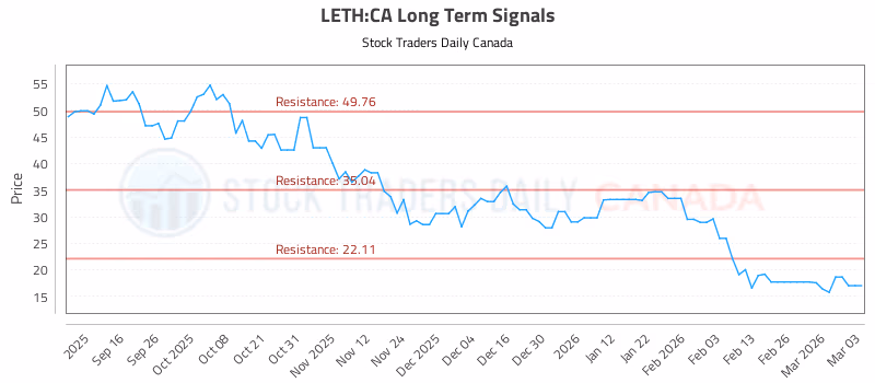Stock Chart for LETH:CA