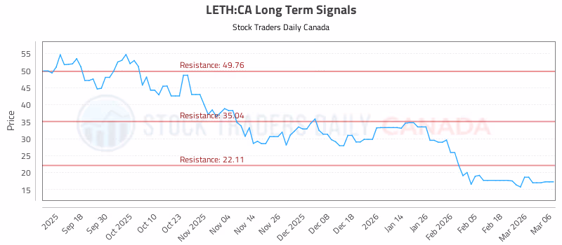 Stock Chart for LETH:CA