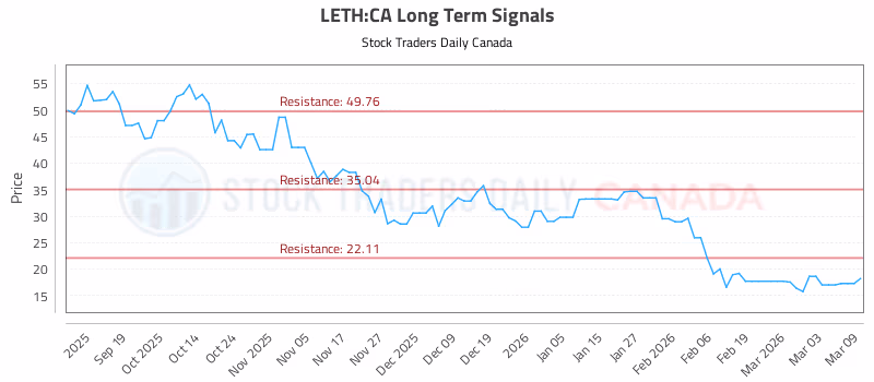 Stock Chart for LETH:CA