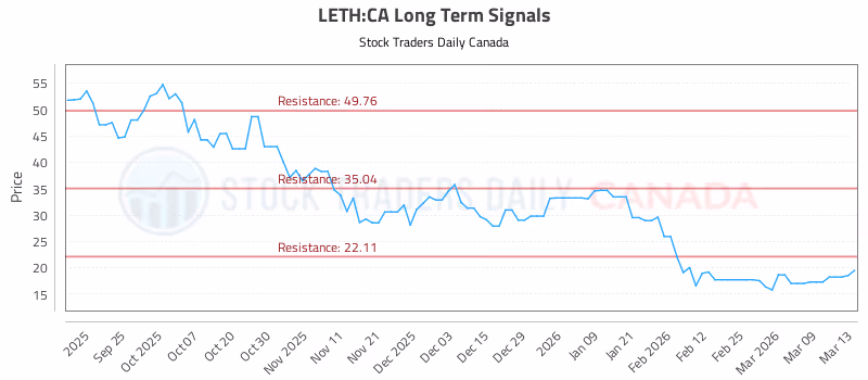 Stock Chart for LETH:CA