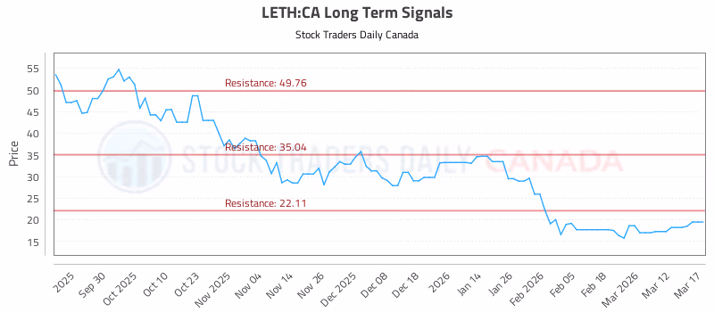 Stock Chart for LETH:CA