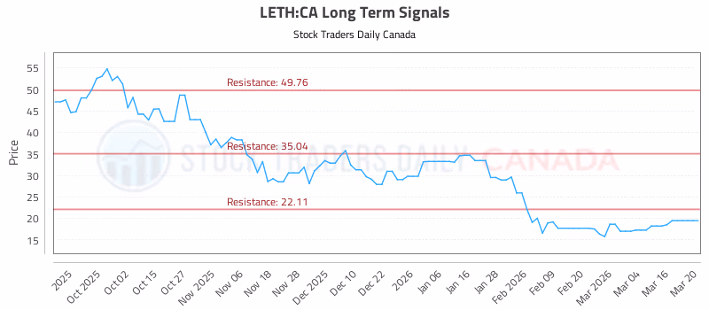 Stock Chart for LETH:CA