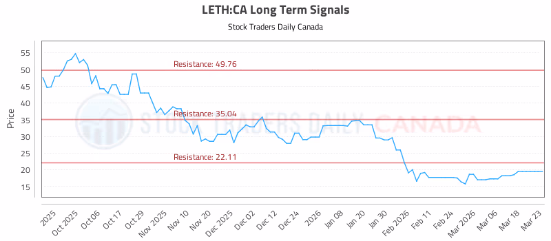 Stock Chart for LETH:CA