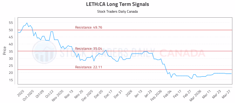 Stock Chart for LETH:CA