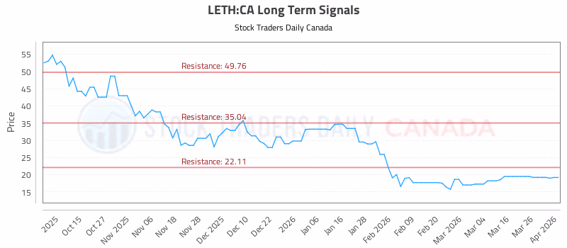 Stock Chart for LETH:CA