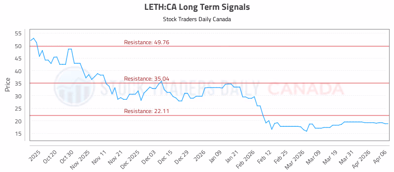 Stock Chart for LETH:CA