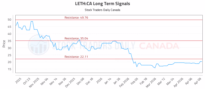 Stock Chart for LETH:CA