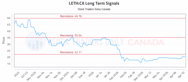 Stock Chart for LETH:CA