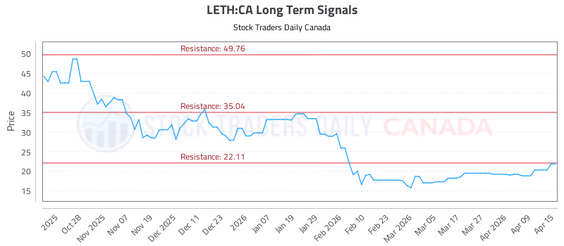 Stock Chart for LETH:CA