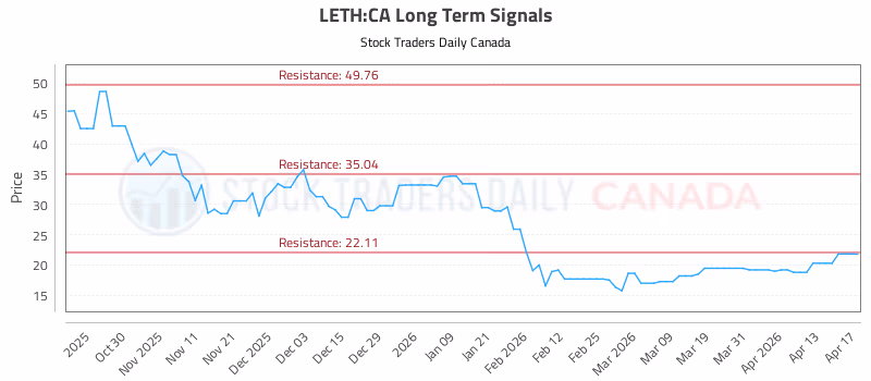 Stock Chart for LETH:CA