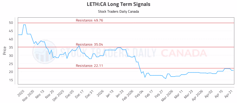 Stock Chart for LETH:CA