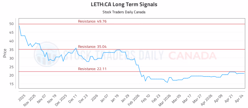Stock Chart for LETH:CA