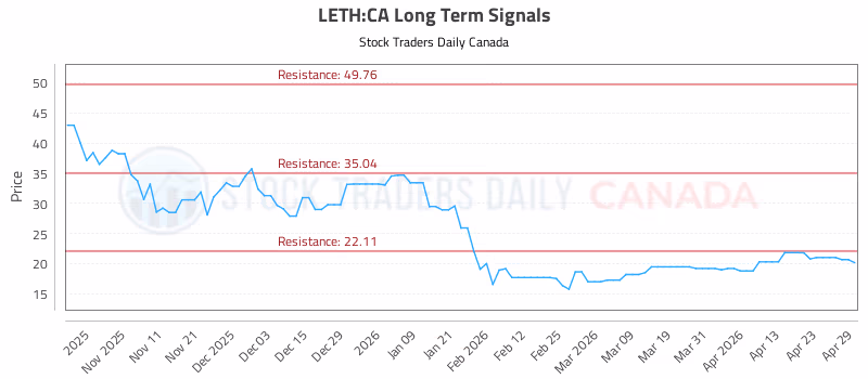 Stock Chart for LETH:CA