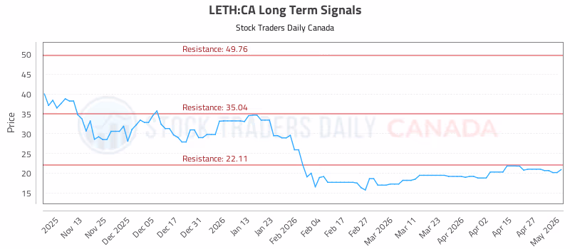 Stock Chart for LETH:CA