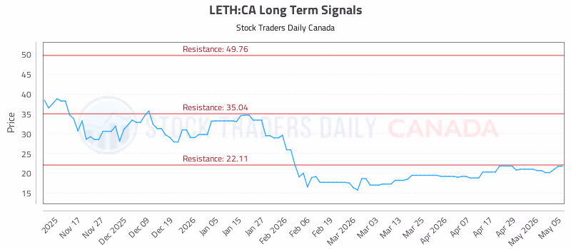 Stock Chart for LETH:CA