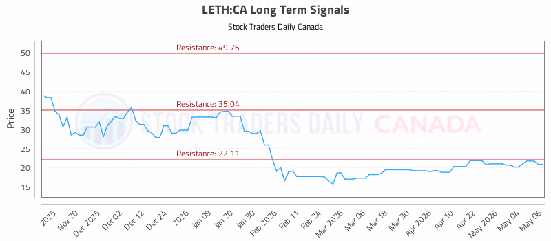 Stock Chart for LETH:CA