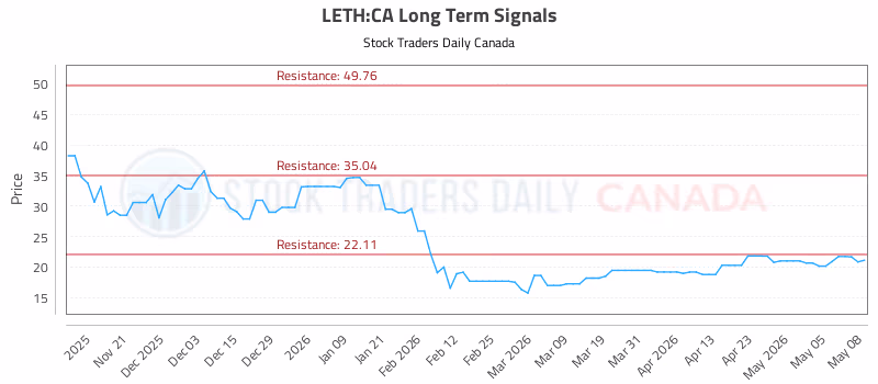 Stock Chart for LETH:CA