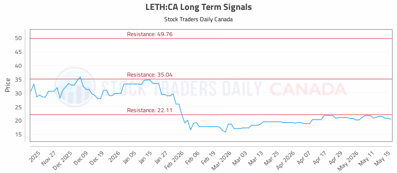 Stock Chart for LETH:CA
