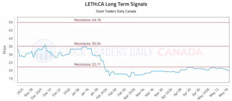 Stock Chart for LETH:CA