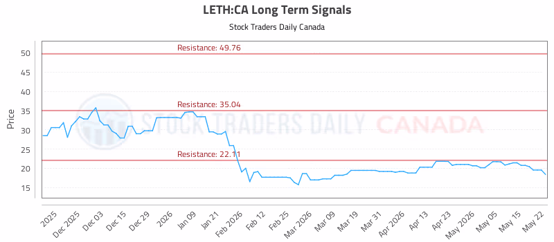 Stock Chart for LETH:CA