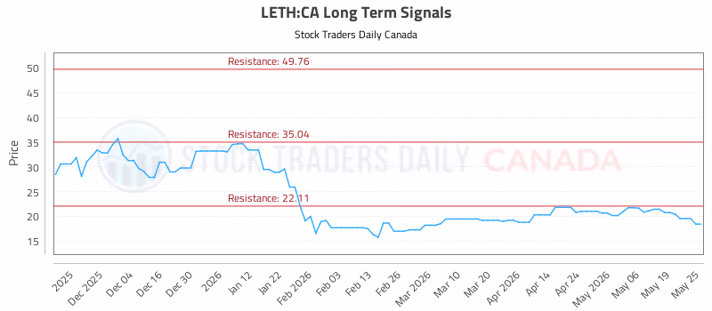 Stock Chart for LETH:CA