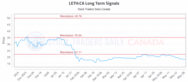 Stock Chart for LETH:CA