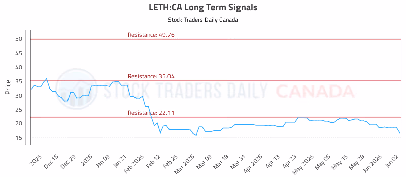 Stock Chart for LETH:CA