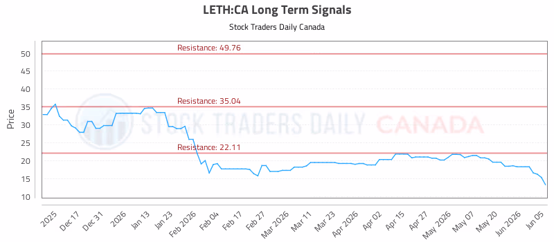 Stock Chart for LETH:CA