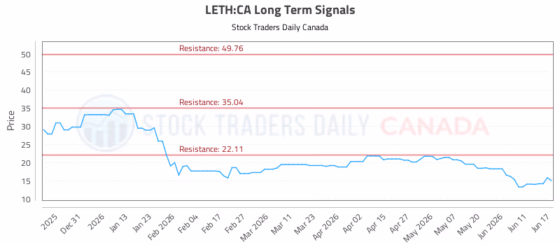 Stock Chart for LETH:CA