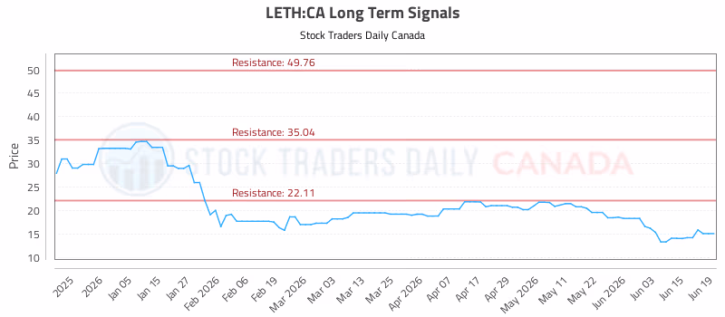 Stock Chart for LETH:CA