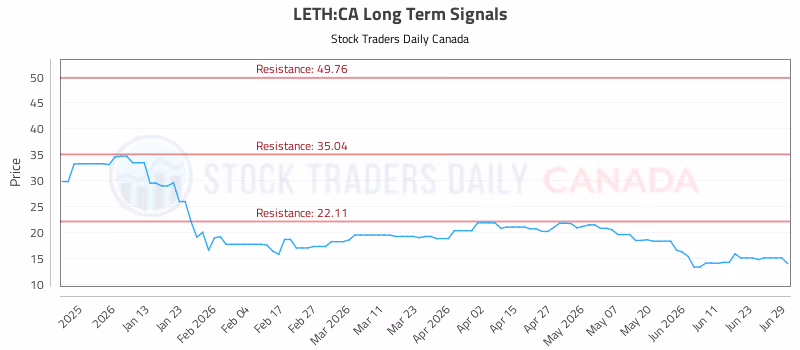 Stock Chart for LETH:CA