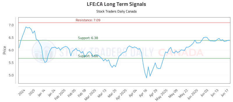 Stock Chart for LFE:CA