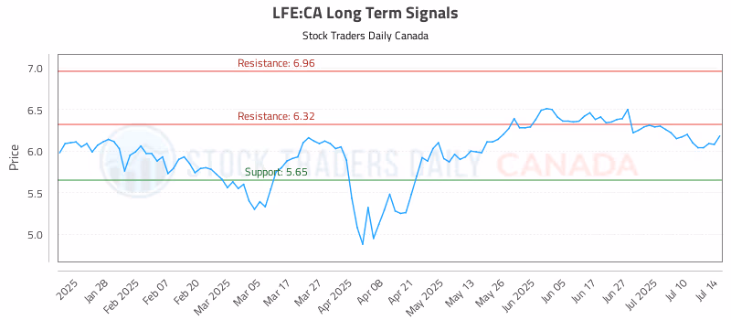 Stock Chart for LFE:CA
